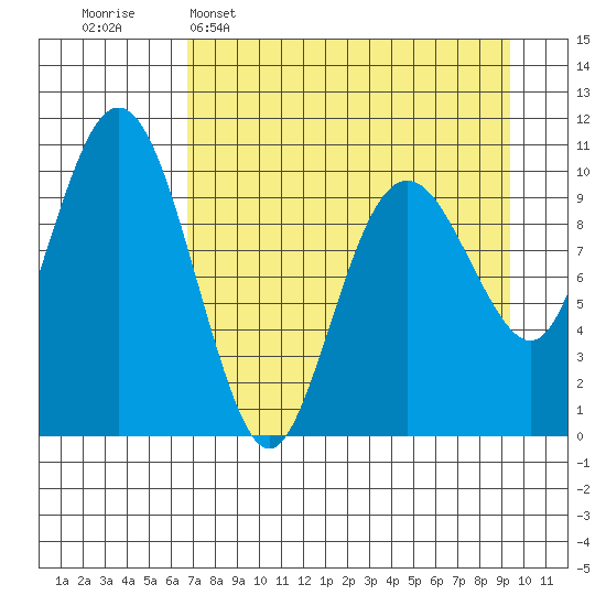 Takoma Cove tide chart for Wednesday, April 16, 2025