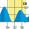 Takoma Cove tide chart for Wednesday, April 16, 2025