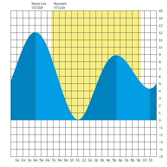 Takoma Cove tide chart for Thursday, April 17, 2025