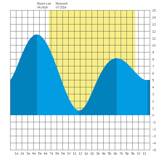 Takoma Cove tide chart for Friday, April 18, 2025