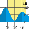 Takoma Cove tide chart for Friday, April 18, 2025