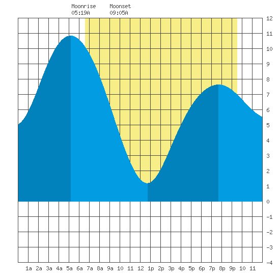 Takoma Cove tide chart for Saturday, April 19, 2025
