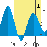 Takoma Cove tide chart for Tuesday, April 1, 2025