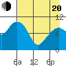 Takoma Cove tide chart for Sunday, April 20, 2025