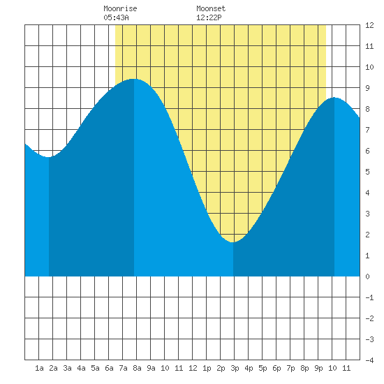 Takoma Cove tide chart for Monday, April 21, 2025