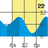 Takoma Cove tide chart for Tuesday, April 22, 2025