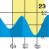 Takoma Cove tide chart for Wednesday, April 23, 2025