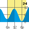 Takoma Cove tide chart for Thursday, April 24, 2025