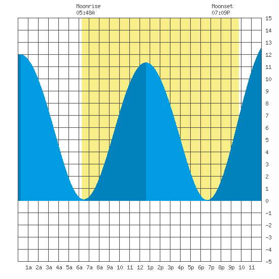 Takoma Cove tide chart for Friday, April 25, 2025
