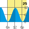 Takoma Cove tide chart for Friday, April 25, 2025