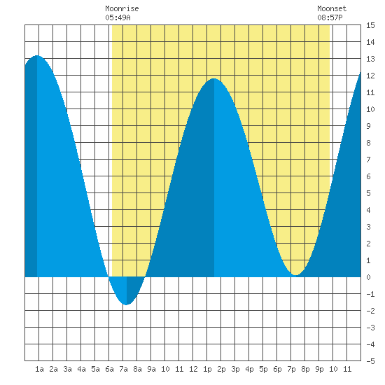 Takoma Cove tide chart for Saturday, April 26, 2025