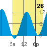 Takoma Cove tide chart for Saturday, April 26, 2025
