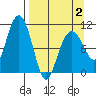 Takoma Cove tide chart for Wednesday, April 2, 2025
