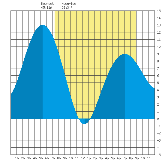 Takoma Cove tide chart for Thursday, April 3, 2025