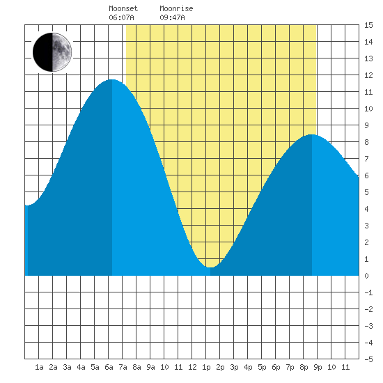 Takoma Cove tide chart for Friday, April 4, 2025