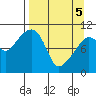 Takoma Cove tide chart for Saturday, April 5, 2025