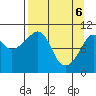 Takoma Cove tide chart for Sunday, April 6, 2025