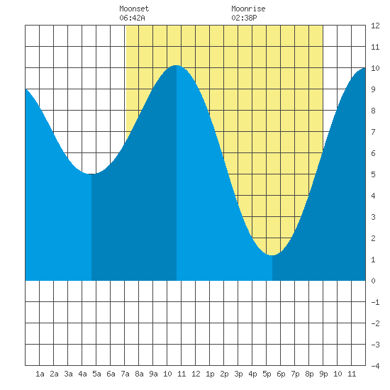 Takoma Cove tide chart for Monday, April 7, 2025
