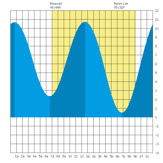 Takoma Cove tide chart for Wednesday, April 9, 2025