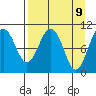 Takoma Cove tide chart for Wednesday, April 9, 2025