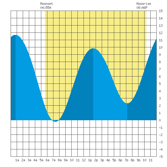 Takoma Cove tide chart for Saturday, May 10, 2025