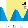 Takoma Cove tide chart for Saturday, May 10, 2025