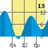Takoma Cove tide chart for Tuesday, May 13, 2025