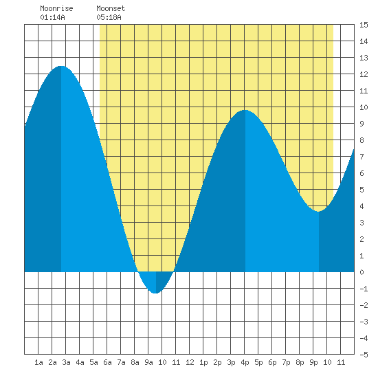Takoma Cove tide chart for Wednesday, May 14, 2025