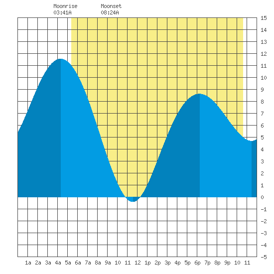 Takoma Cove tide chart for Saturday, May 17, 2025