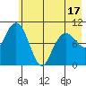 Takoma Cove tide chart for Saturday, May 17, 2025