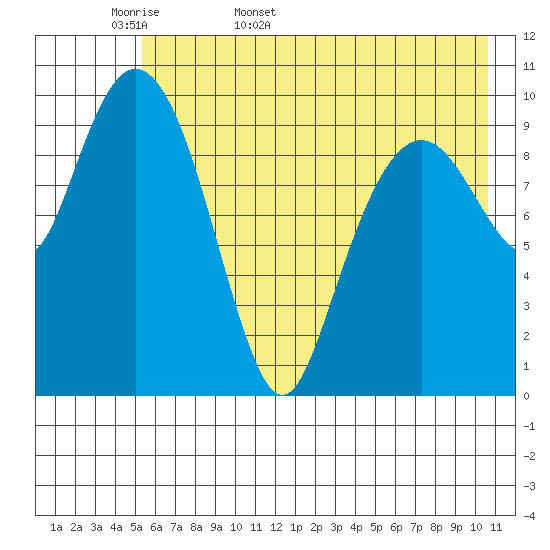 Takoma Cove tide chart for Sunday, May 18, 2025