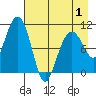 Takoma Cove tide chart for Thursday, May 1, 2025