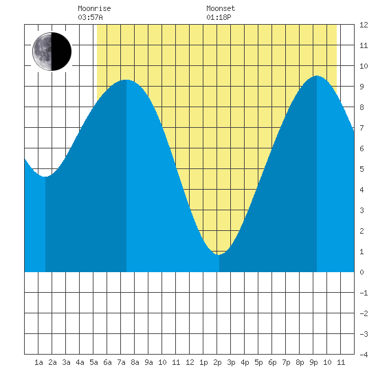 Takoma Cove tide chart for Tuesday, May 20, 2025