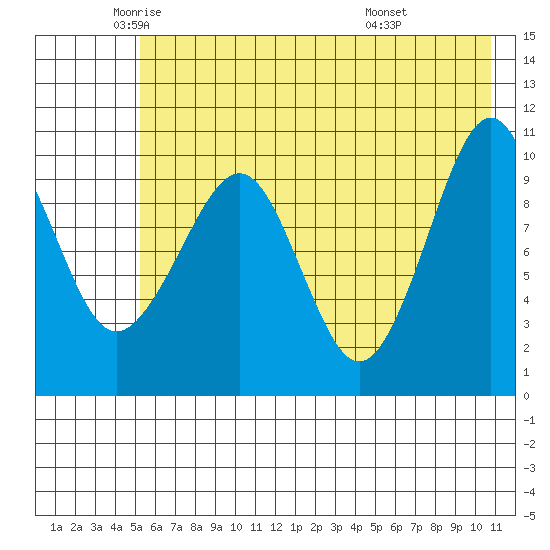 Takoma Cove tide chart for Thursday, May 22, 2025