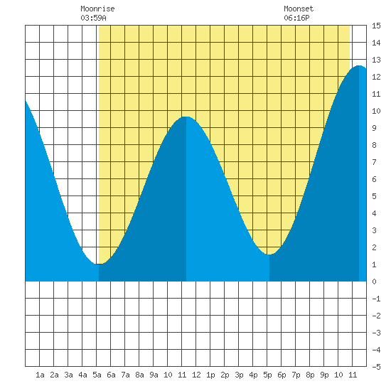 Takoma Cove tide chart for Friday, May 23, 2025