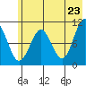 Takoma Cove tide chart for Friday, May 23, 2025