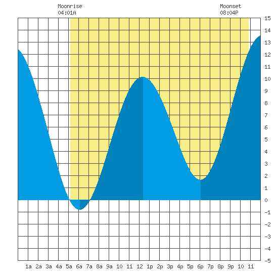 Takoma Cove tide chart for Saturday, May 24, 2025