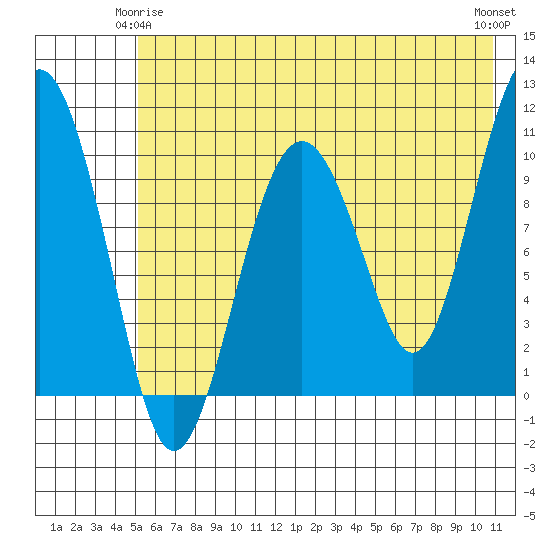 Takoma Cove tide chart for Sunday, May 25, 2025