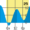 Takoma Cove tide chart for Sunday, May 25, 2025
