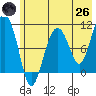 Takoma Cove tide chart for Monday, May 26, 2025
