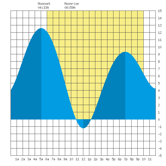 Takoma Cove tide chart for Friday, May 2, 2025