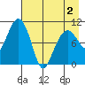 Takoma Cove tide chart for Friday, May 2, 2025