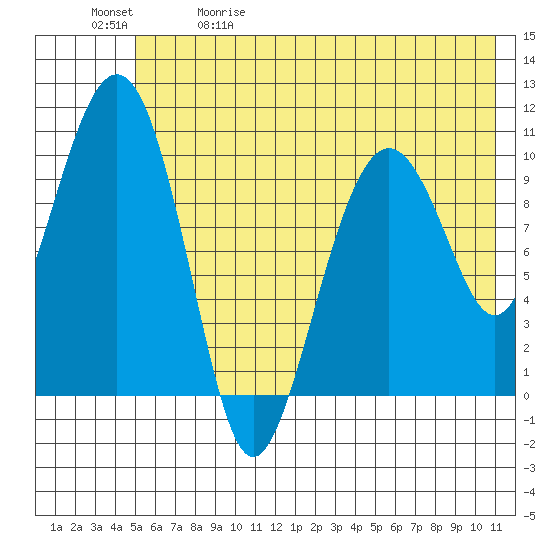Takoma Cove tide chart for Friday, May 30, 2025