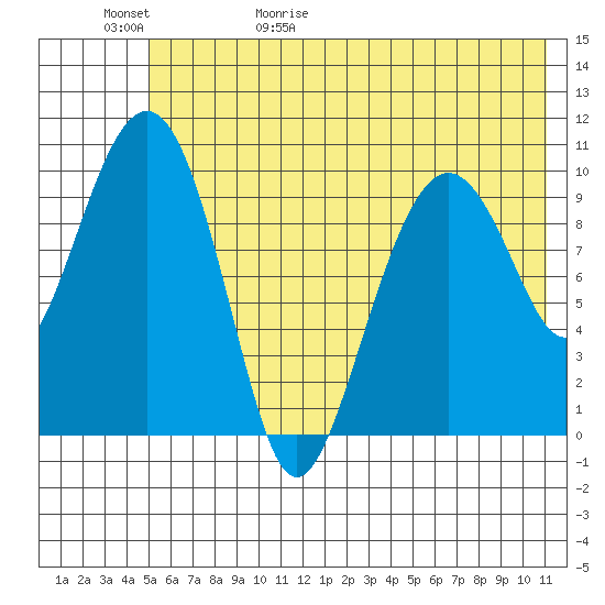 Takoma Cove tide chart for Saturday, May 31, 2025