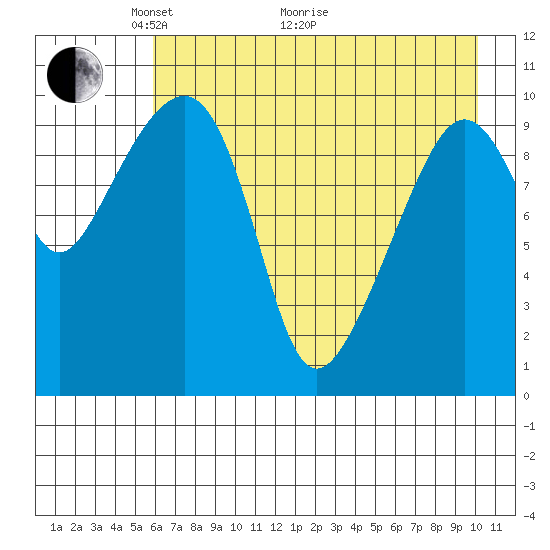 Takoma Cove tide chart for Sunday, May 4, 2025