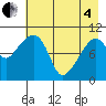 Takoma Cove tide chart for Sunday, May 4, 2025