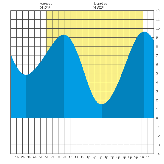 Takoma Cove tide chart for Monday, May 5, 2025