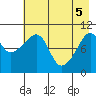 Takoma Cove tide chart for Monday, May 5, 2025