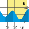 Takoma Cove tide chart for Tuesday, May 6, 2025