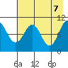 Takoma Cove tide chart for Wednesday, May 7, 2025